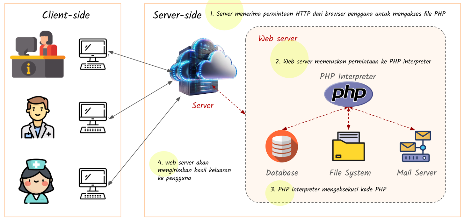 Pengenalan PHP dan Platform Koding Online Alternatif untuk Belajar